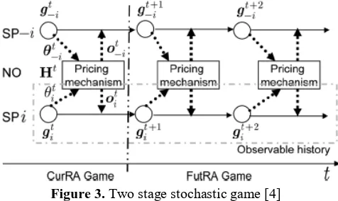 Figure 3. Two stage stochastic game [4] 