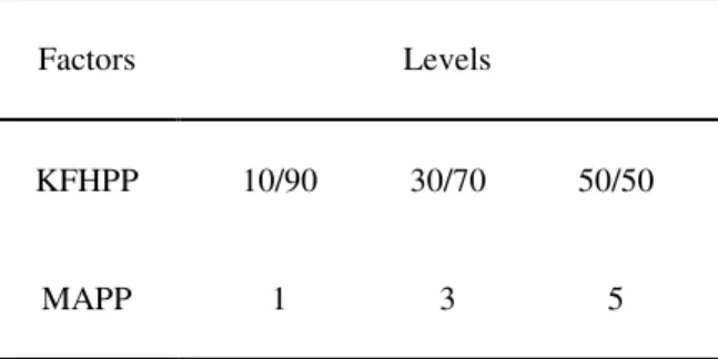 Table 1: Formulations of KFHPP composites and MAPP 