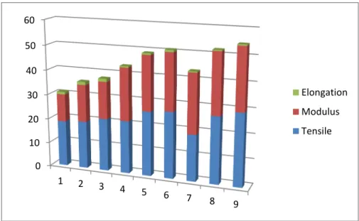 Figure 1: Mechanical properties for tensile strength, modulus strength and elongation at  break