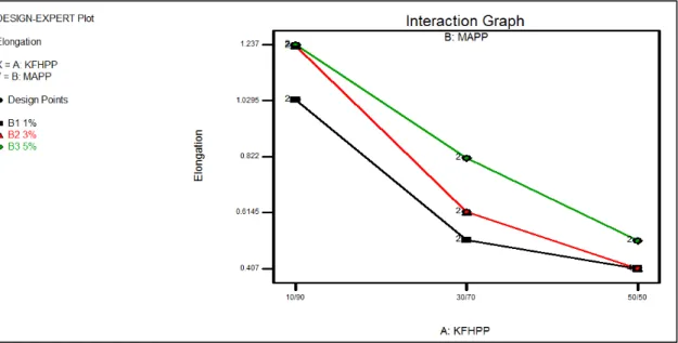 Figure 4: Elongation at break result (a) main effects and (b) surface plot. 
