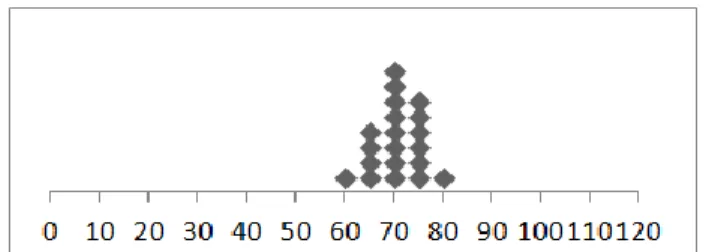 Figure 1.  Sample dot plot showing sampling distribution for sample mean for skewed  distribution (Ivy) – 20 samples of sample size  n  4.