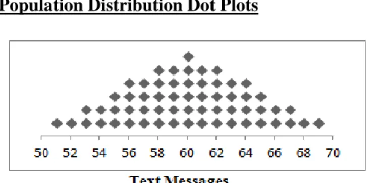 Figure 3.  Dot plot showing population distribution for Sally. 
