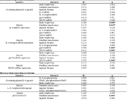 Table 3.2: Relationships between circulating IL-6 and skeletal muscle signaling during cachexia development (Experiment 1)