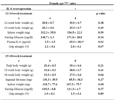 Table 3.3: Characteristics of 14-week and 18-week female Apc Min/+ mice with IL-6 overexpression (Experiments 2 and 3)