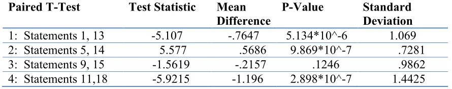 Table 4.2: Research Question #1 Results