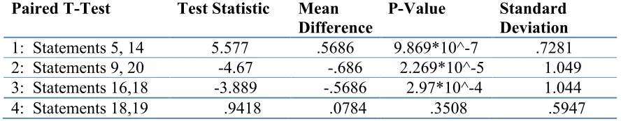 Table 4.3: Research Question #2 Results