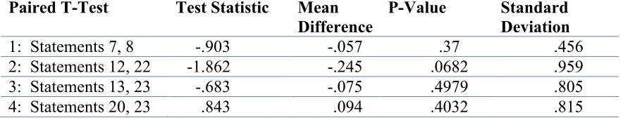 Table 4.4: Research Question #3 Results