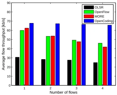 Figure 7. Throughput CDF of OLSR, OpenFlow, MORE andOpenCoding