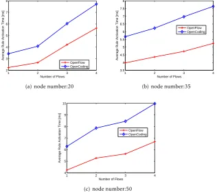 Figure 9. Average Delay of OLSR, OpenFlow, MORE and OpenCoding versus number of ﬂows with diﬀerent node numbers