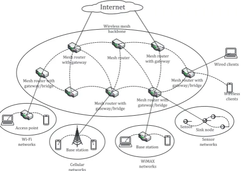 Figure 1. Infrastructure/backbone WMNs