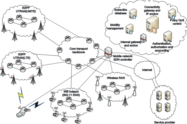 Figure 3. SDN-based wireless mobile network architecture