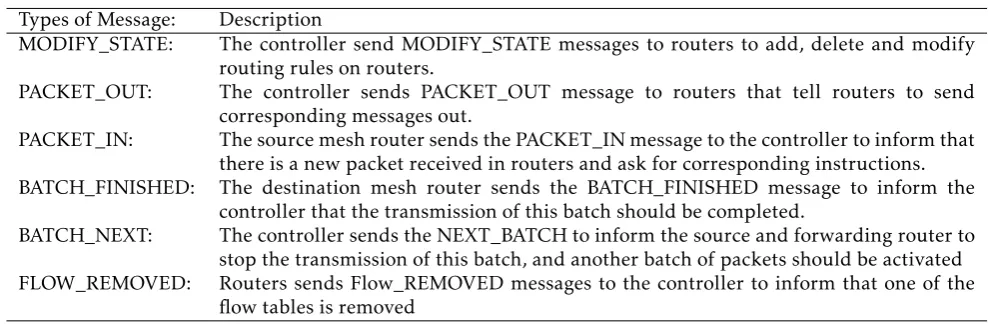 Table 1. Message type in the OpenCodingThe controller send MODIFY_STATE messages to routers to add, delete and modify