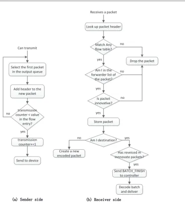 Figure 5. Flow chart of the OpenCoding