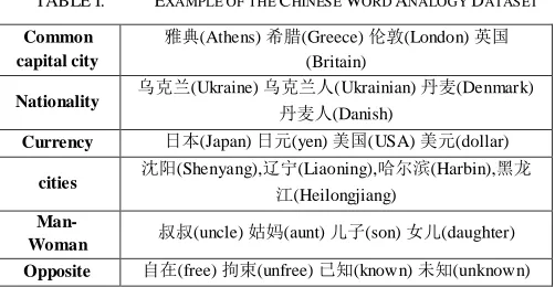TABLE I.  EXAMPLE OF THE CHINESE WORD ANALOGY DATASET 