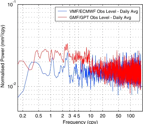 Figure 3.Stacked spectra showing the differences in the upcomponent between applying nontidal ATML at theobservation level or as a daily averaged value