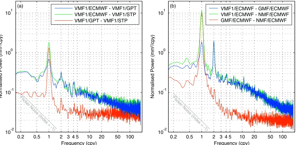 Figure 5.Stacked power spectra of height differences between solutions using (a) the VMF1 mappingfunction and different a priori ZHD derived from ECMWF, GPT, and STP and (b) the ECMWF ZHD anddifferent mapping functions, VMF1, GMF, and NMF