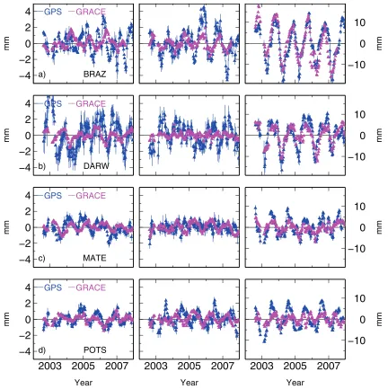 Figure 2.Time series of GPS coordinate anomalies (blue) with elastic deformation computations superimposed asderived from GRACE surface load estimates (pink) for (a) Brasilia, Brazil (b) Darwin, Australia (c) Matera, Italy and(d) Potsdam, Germany.