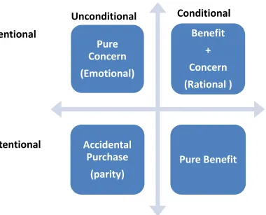 Fig. no.1 Consumer profile matrix (Proposed by author) 