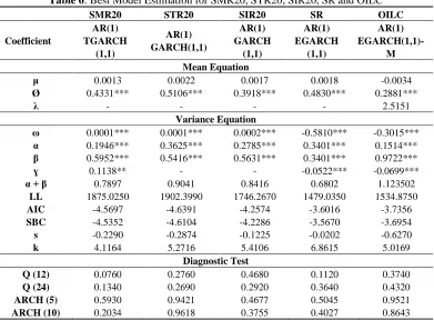 Table 6: Best Model Estimation for SMR20, STR20, SIR20, SR and OILC 