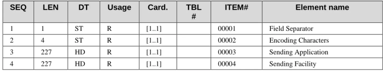 Table 3.30-1: MSH - Message Header   SEQ  LEN  DT  Usage  Card.  TBL