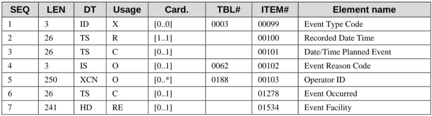 Table 3.30-2: EVN – Event Type segment 