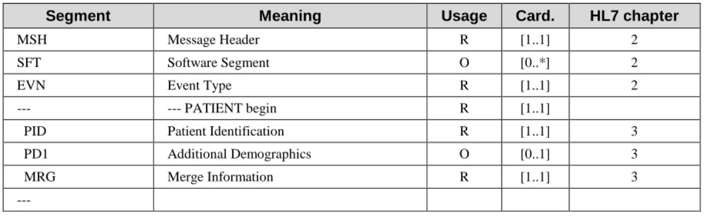 Table 3.30-12: Static definition of ADT^A47^ADT_A30 