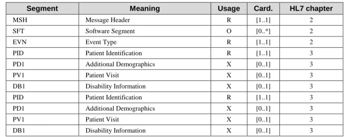Table 3.30-13: Static definition of ADT^A24^ADT_A24 950 