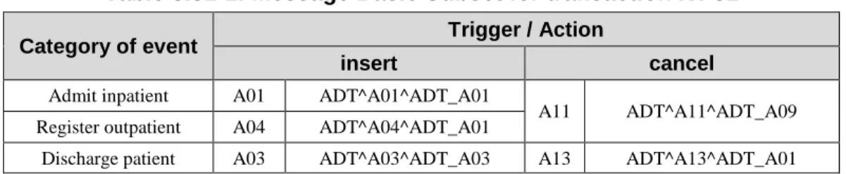 Table 3.31-1: Message Basic Subset for transaction ITI-31  Category of event  Trigger / Action 