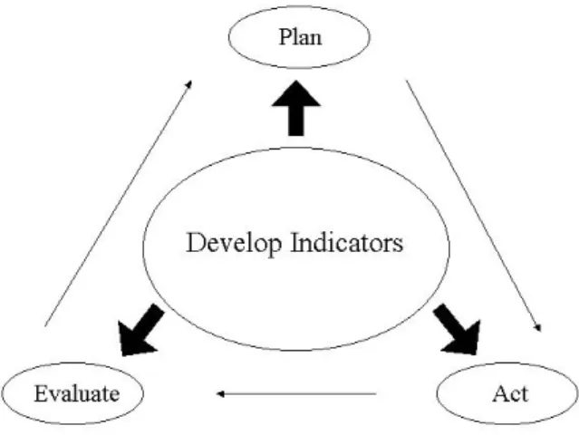 Figure 4-1. Developing Indicators as Part of Plan-Act-Evaluate Process 