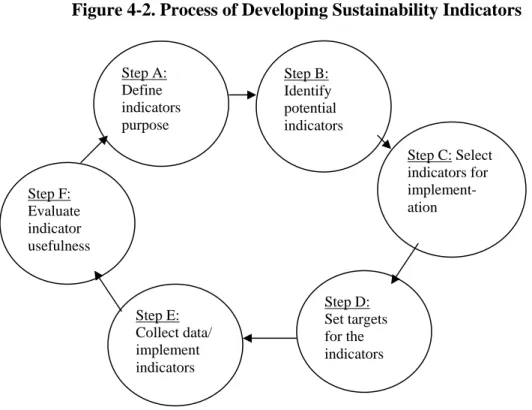 Figure 4-2. Process of Developing Sustainability Indicators 