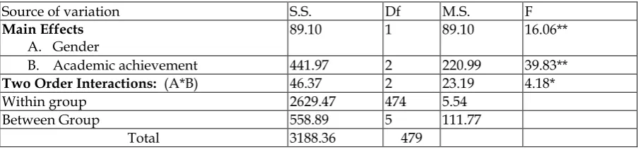 Table 3: Two Way ANOVA for the Scores of Self Esteem of Prospective Teachers 