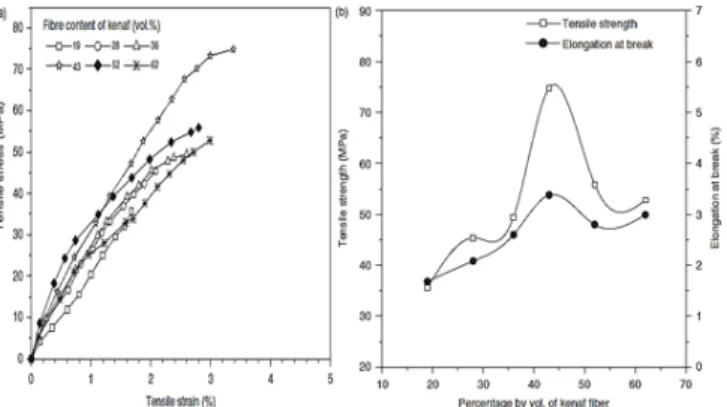 Figure 2.  The effect of fibre loading on: (a) stress-strain behaviour of  kenaf/PF composites, and (b) tensile strength and elongation at the break of  kenaf/PF composite (Özturk, 2010, pp