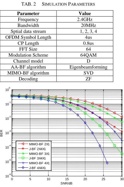 Fig. 4 shows that the performance of 4x2x4 and 4x4x4 J-BF is much better than that of 4x4 MIMO-BF as J-BF can achieve 