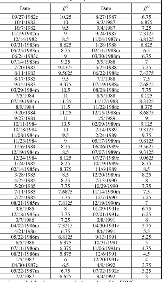Table 1: Federal Funds Rate Target: September 1982 – December 31, 1993  Date  ff  T Date  ff  T 09/27/1982c 10.25 8/27/1987 6.75  10/1/1982 10  9/3/1987 6.875  10/7/1982 9.5  9/4/1987 7.25  11/19/1982m 9  9/24/1987 7.3125  12/14/1982 8.5 11/04/1987m 6.8125