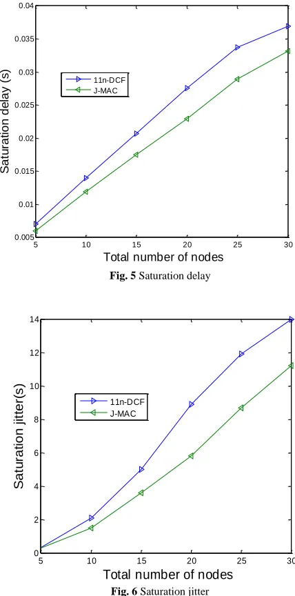 Fig. 5 Saturation delay  