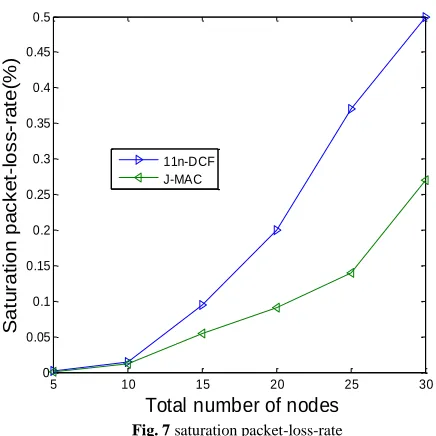 Fig. 7 saturation packet-loss-rate 