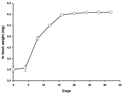 Fig. 1. Refitting of the callus growth curve of Glycine wightii. 