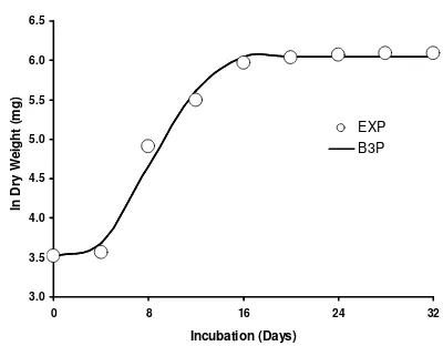 Fig. 3.  Growth curves of Glycine wightii fitted by the Baranyi-Roberts growth model.  