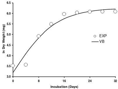 Fig. 6. Growth curves of Glycine wightii fitted by the modified Richard growth model.  