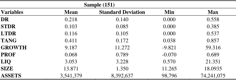 Table 3: Descriptive Statistics for Surviving Listed Companies in Malaysia for year 2000 until 2015 
