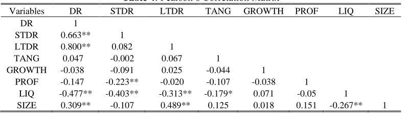Table 4: Pearson’s Correlation Matrix 