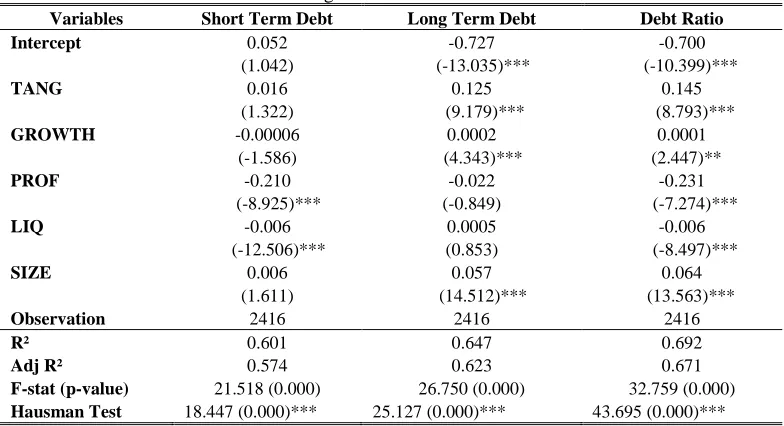 Table 5: Regression results of the model 
