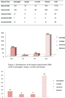 Table 2 summarized number of SSR and SNP discovered in four selected tropical fruits. The analysis showed that the number of SNP markers are higher than SSR markers