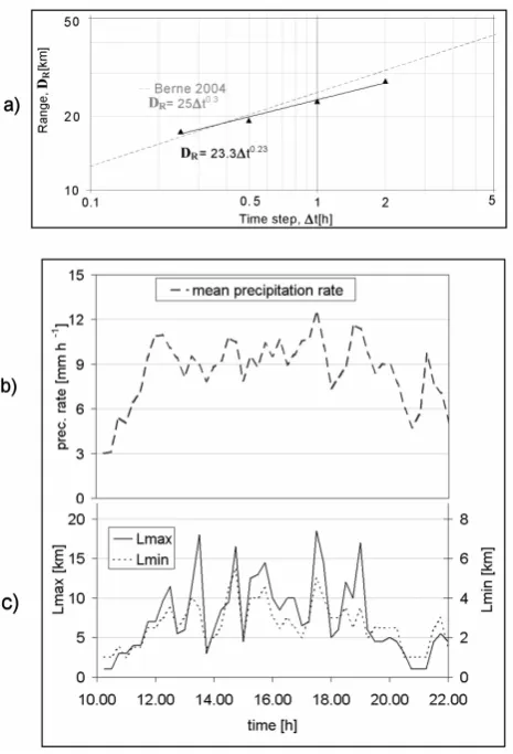 Figure 3: Rainfall spatial variability analysis:  Fig. 3.Range [km], resulting from spatial climatological variogram analysis, versus time step [h]; results are compared with analysis carried out by Berne et al