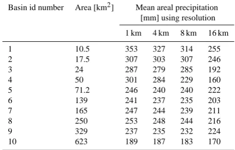 Table 1. Characteristics of the study basins, with catchment areaand mean areal cumulated precipitation at four different rainfall res-olutions; basin id numbers as reported in Fig