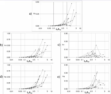 Fig. 5.rainfall volume rescaling; d) normalised peak discharge error before rainfall volume rescaling; e)  (d) normalised peak discharge error before rainfall volumerescaling; (c)r (e) normalised runoff volume error after rainfall volume rescaling; (a) normalised rainfall error;L/Lw and a) normalised rainfall error; b) normalised  (b) normalised runoff volume error before rainfall volumer andwrescaling;597 Figure 5: Relationship between the ratio  L/L598 runoff volume error before rainfall volume rescaling; c) normalised runoff volume error after  596 595  Relationship between the ratio normalised peak discharge error after rainfall volume rescaling.