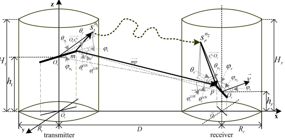 Fig. 2.A 3D GBSM channel model for massive MIMO channels.