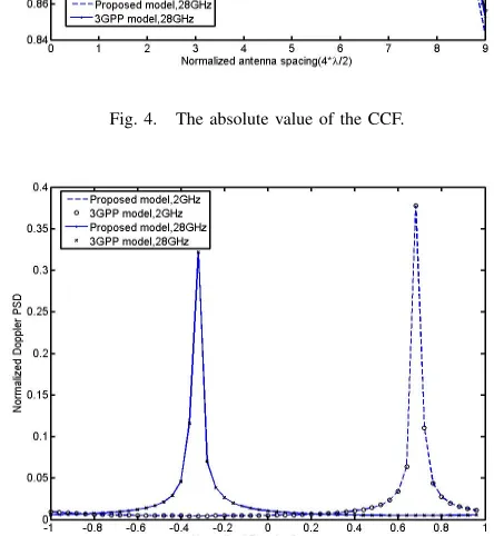 Fig. 5.The normalized Doppler PSD.