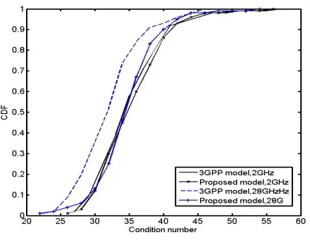 Fig. 6.Conditional number.