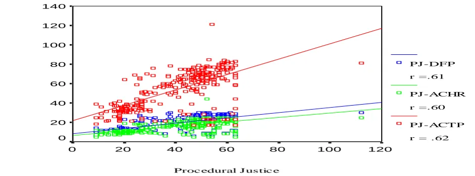Figure 14Table 2: Regression Analysis for the Prediction of Managerial Effectiveness, with the Independent 